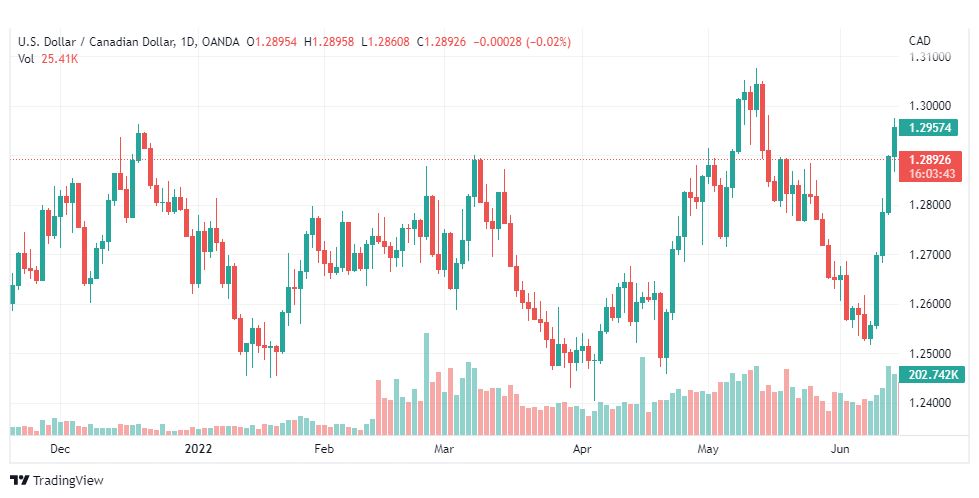 تحليل الدولار الكندي-USD-CAD-16-6-2022