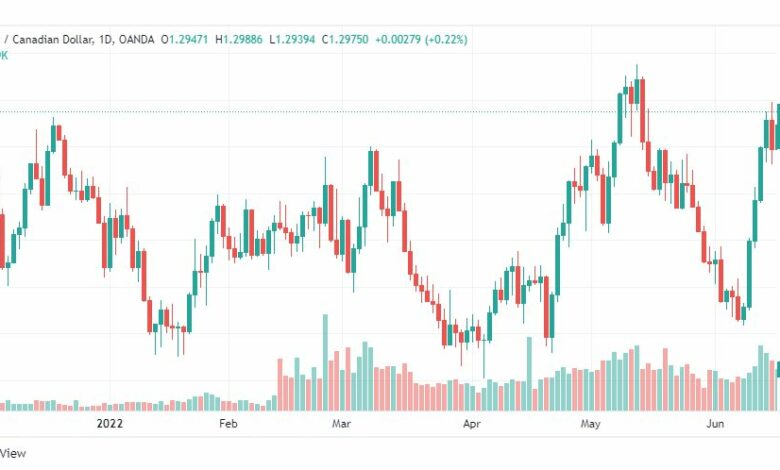 تحليل الدولار الكندي-USD-CAD-17-6-2022