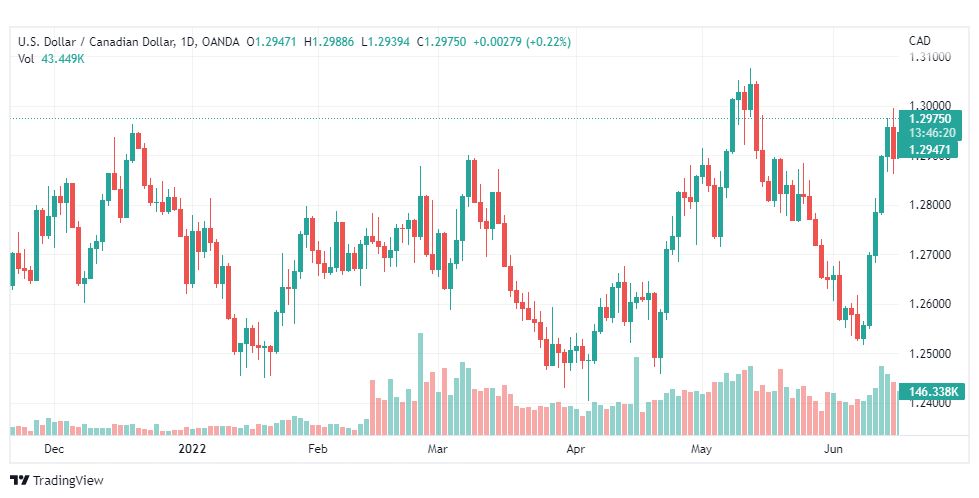 تحليل الدولار الكندي-USD-CAD-17-6-2022