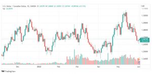 تحليل الدولار الكندي-USD-CAD-2-6-2022