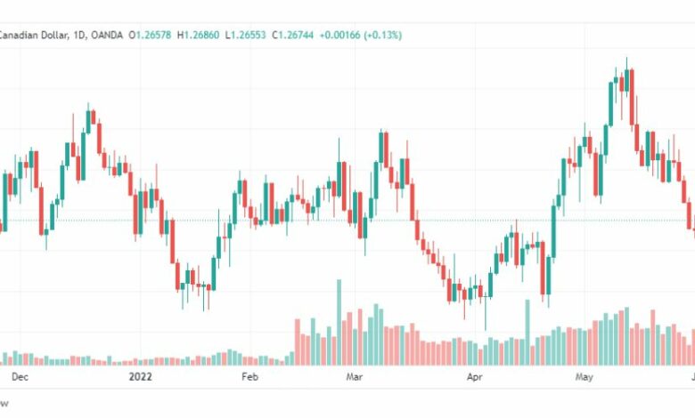 تحليل الدولار الكندي-USD-CAD-2-6-2022