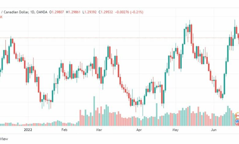 تحليل الدولار الكندي-USD-CAD-21-6-2022