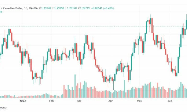 تحليل الدولار الكندي-USD-CAD-22-6-2022