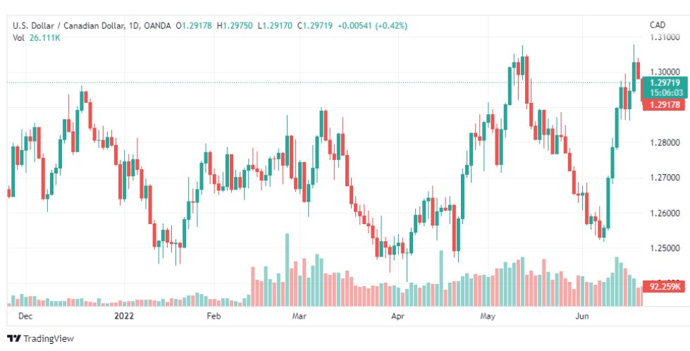 تحليل الدولار الكندي-USD-CAD-22-6-2022