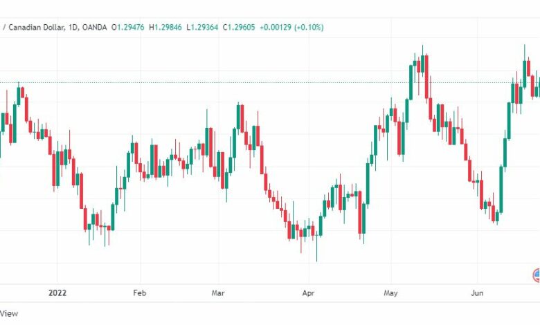 تحليل الدولار الكندي-USD-CAD-23-6-2022