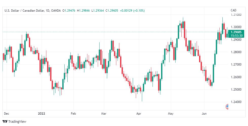 تحليل الدولار الكندي-USD-CAD-23-6-2022