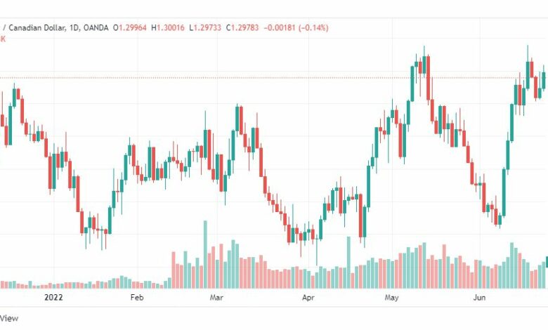 تحليل الدولار الكندي-USD-CAD-24-6-2022