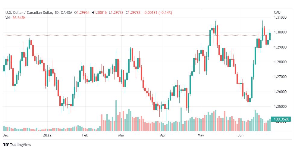 تحليل الدولار الكندي-USD-CAD-24-6-2022