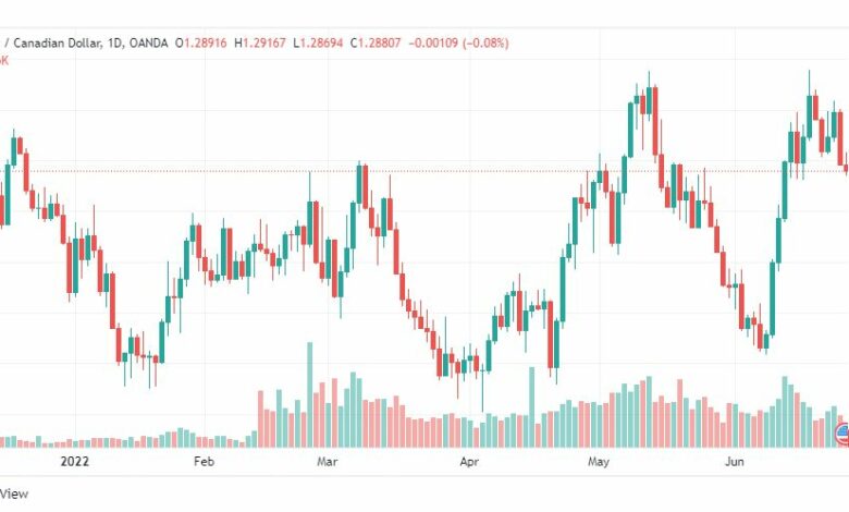 تحليل الدولار الكندي-USD-CAD-27-6-2022