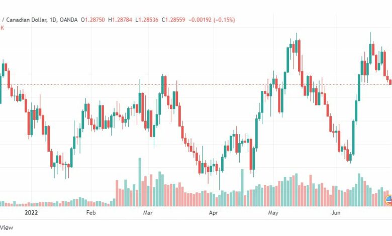 تحليل الدولار الكندي-USD-CAD-28-6-2022