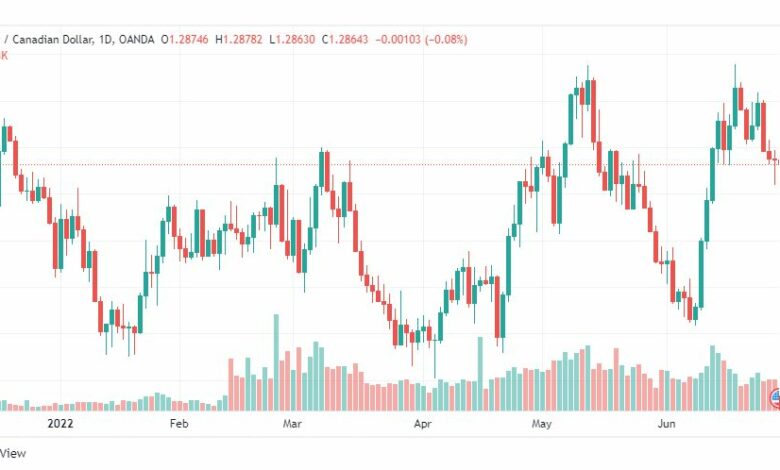 تحليل الدولار الكندي-USD-CAD-29-6-2022