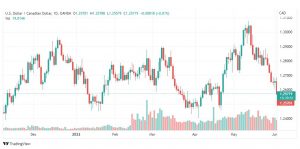 تحليل الدولار الكندي-USD-CAD-3-6-2022