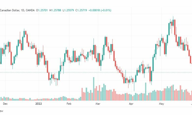 تحليل الدولار الكندي-USD-CAD-3-6-2022