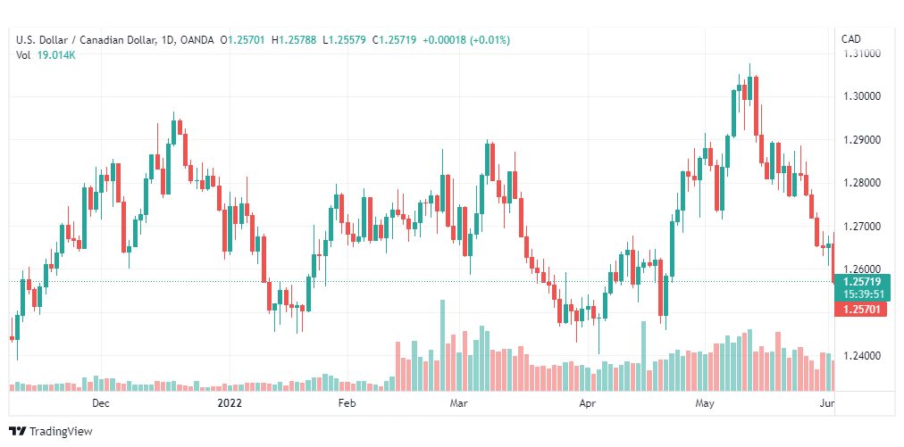 تحليل الدولار الكندي-USD-CAD-3-6-2022