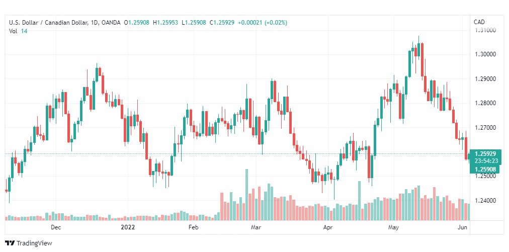 تحليل الدولار الكندي-USD-CAD-6-6-2022