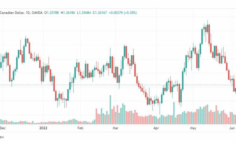 تحليل الدولار الكندي-USD-CAD-7-6-2022