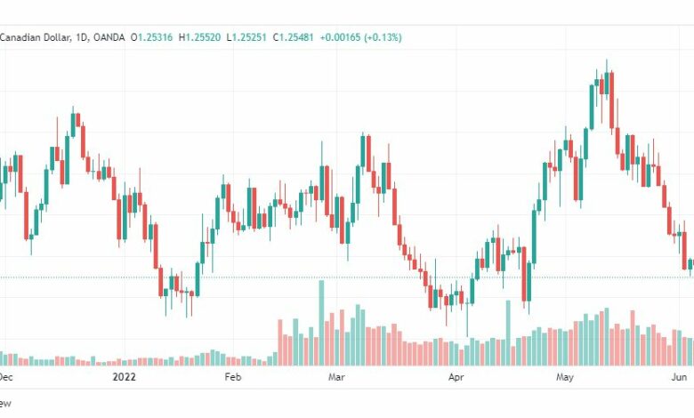 تحليل الدولار الكندي-USD-CAD-8-6-2022