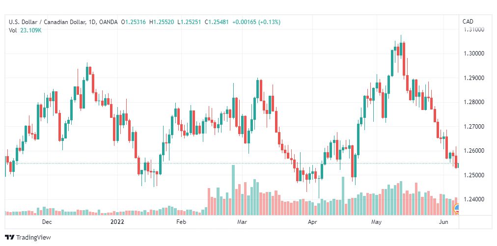 تحليل الدولار الكندي-USD-CAD-8-6-2022