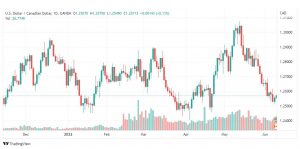تحليل الدولار الكندي-USD-CAD-9-6-2022