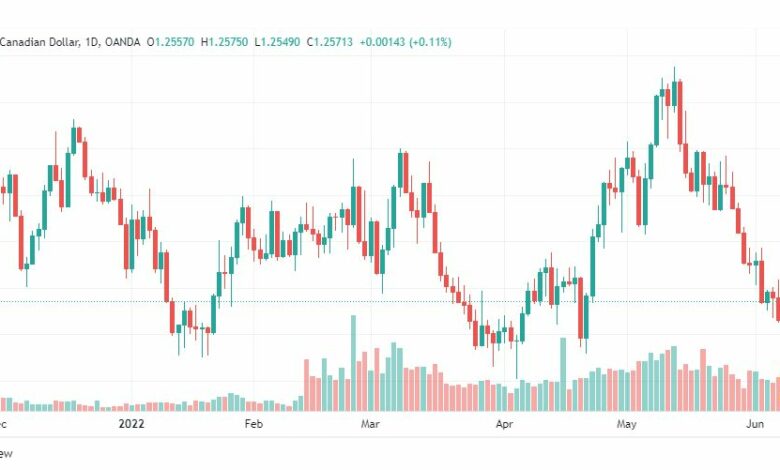 تحليل الدولار الكندي-USD-CAD-9-6-2022