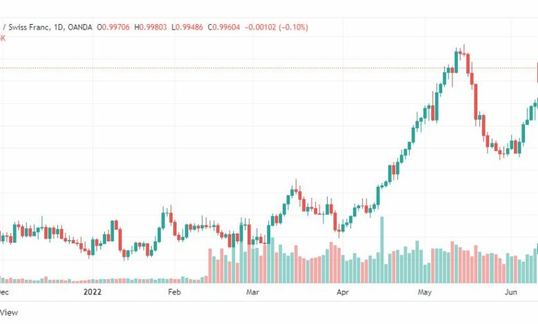 تحليل الدولار فرنك-USD-CHF-14-6-2022