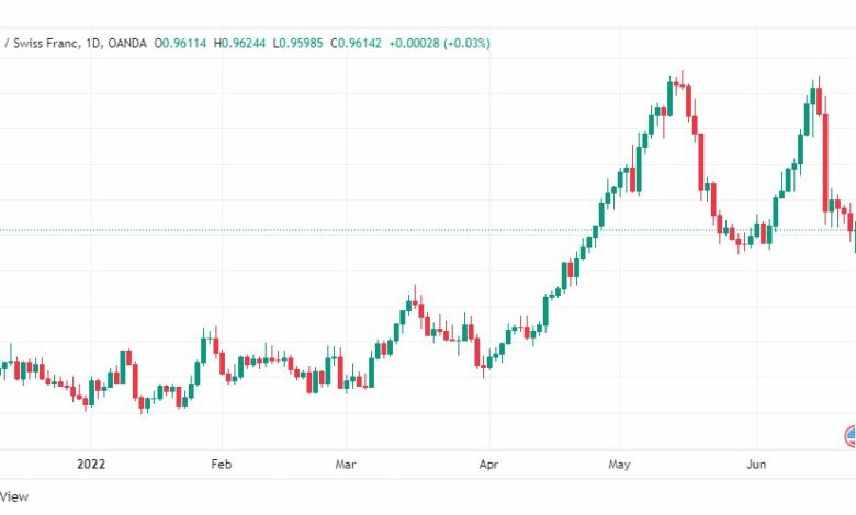 تحليل الدولار فرنك-USD-CHF-23-6-2022