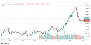 تحليل الدولار فرنك-USD-CHF-6-6-2022