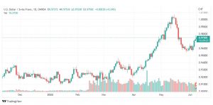 تحليل الدولار فرنك-USD-CHF-8-6-2022