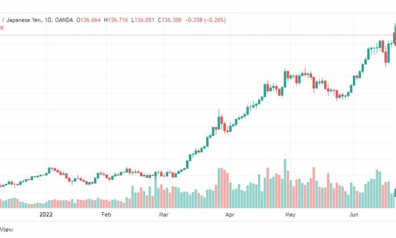 تحليل الدولار ين-JPY-USD-22-6-2022