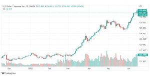 تحليل الدولار ين-USD-JPY-16-6-2022