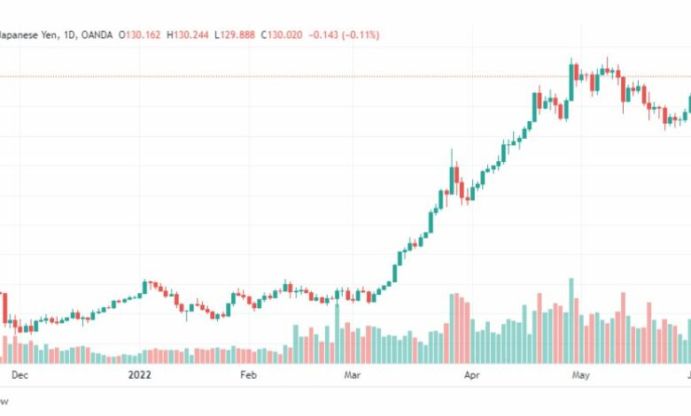تحليل الدولار ين-USD-JPY-2-6-2022