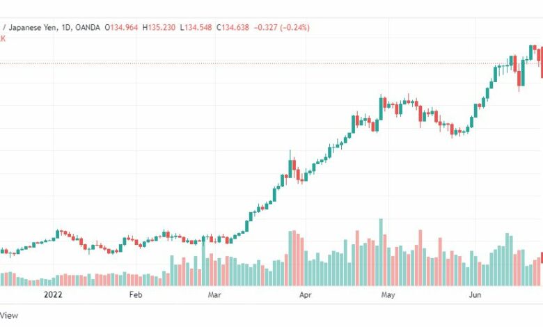 تحليل الدولار ين-USD-JPY-24-6-2022