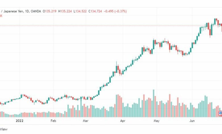 تحليل الدولار ين-USD-JPY-27-6-2022