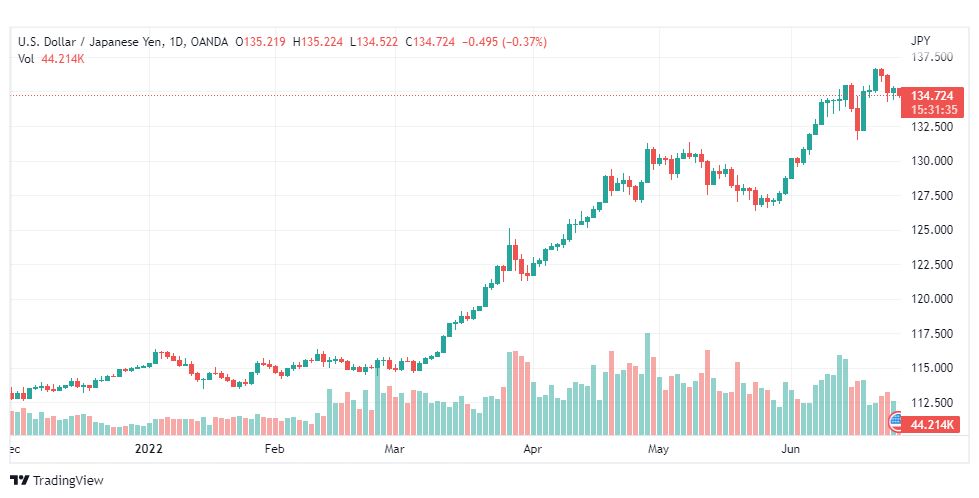 تحليل الدولار ين-USD-JPY-27-6-2022