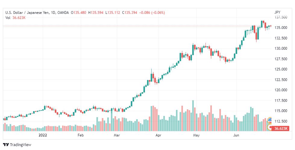 تحليل الدولار ين-USD-JPY-28-6-2022