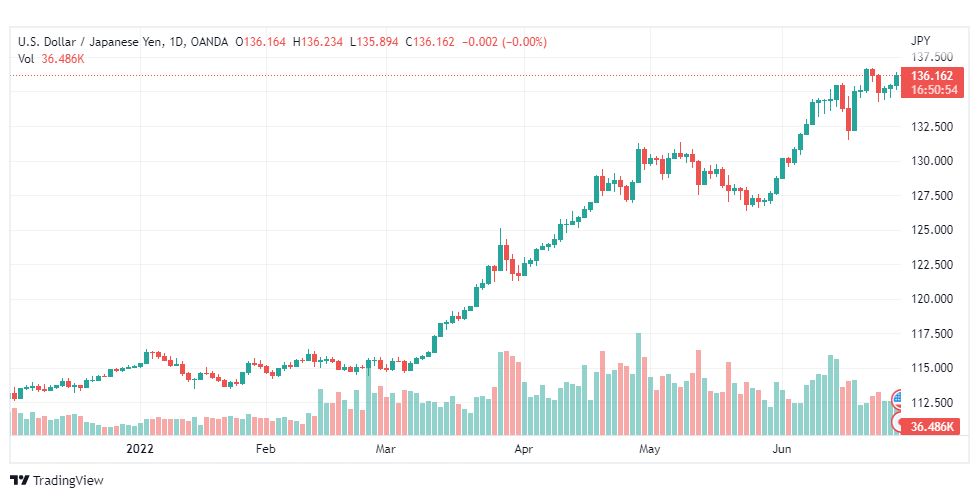 تحليل الدولار ين-USD-JPY-29-6-2022