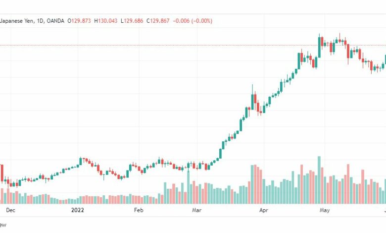 تحليل الدولار ين-USD-JPY-3-6-2022