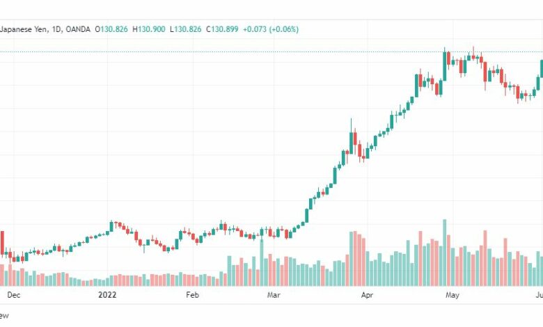 تحليل الدولار ين-USD-JPY-6-6-2022