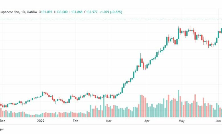 تحليل الدولار ين-USD-JPY-7-6-2022