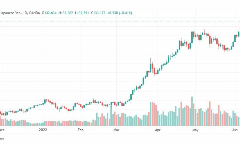تحليل الدولار ين-USD-JPY-8-6-2022