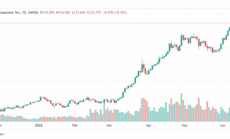 تحليل الدولار ين-USD-JPY-9-6-2022
