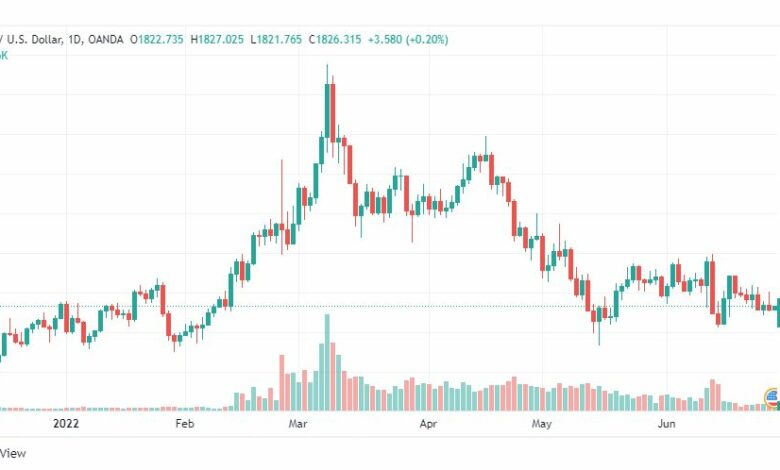 تحليل الذهب-XAUUSD-GOLD-28-6-2022
