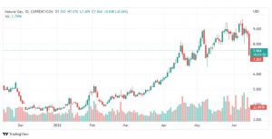 تحليل الغاز الطبيعي-NATURAL-GAS-16-6-2022