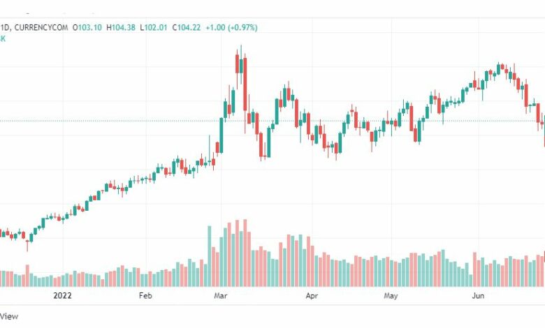 تحليل النفط-CRUDE-OIL-24-6-2022