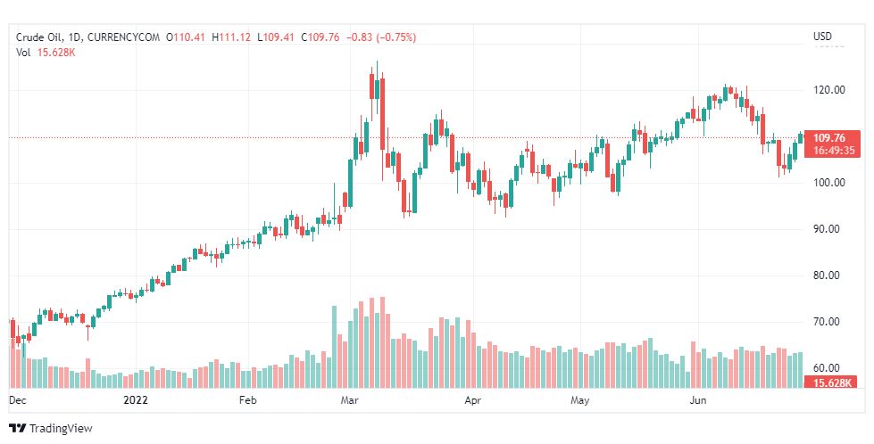 تحليل النفط-CRUDE-OIL-29-6-2022