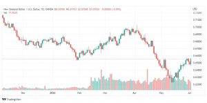 تحليل النيوزلندي دولار-NZD-USD-3-6-2022