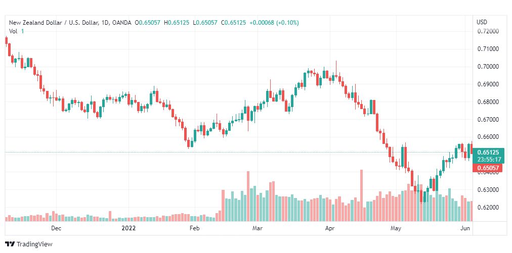 تحليل النيوزلندي دولار-NZD-USD-6-6-2022