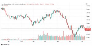تحليل النيوزلندي دولار-NZD-USD-8-6-2022
