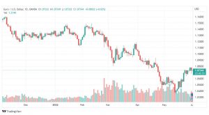 تحليل اليورو دولار-EUR-USD-1-6-2022
