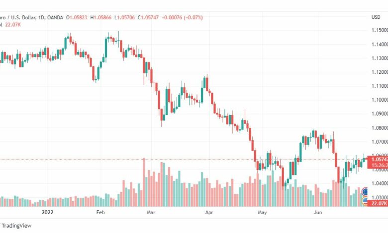 تحليل اليورو دولار-EUR-USD-28-6-2022